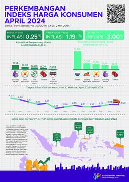 Inflasi April 2024 Year-On-Year (Y-On-Y) Sebesar 3,00 Persen. Inflasi Provinsi Tertinggi Terjadi Di Provinsi Gorontalo Sebesar 4,65 Persen.