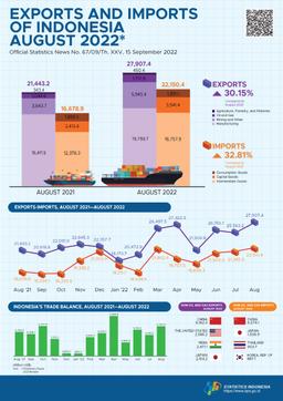 Exports In August 2022 Reached US$27.91 Billion & Imports In August 2022 Reached US$22.15 Billion