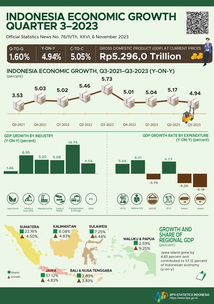 Indonesia's economic growth in Q3-2023 4.94 percent (y-on-y)