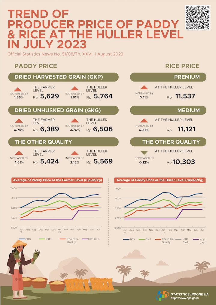 Farmers’ Terms of Trade (FTT) July 2023 was 110.64 or rose at 0.21 percent. Dried harvested grain (GKP) price at the farmer level increased by 1.55 percent and the price of premium quality rice at the huller level increased by 0.11 percent.