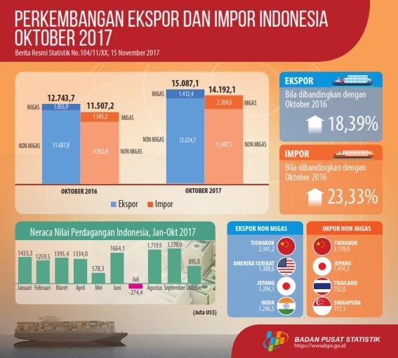 Indonesia's export value in October 2017 reached US $ 15.09 billion and Indonesia's import value in October 2017 reached US $ 14.19 billion