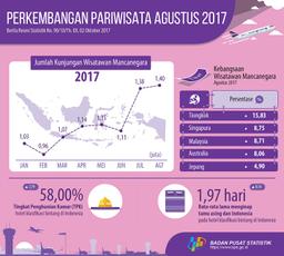 Foreign Visitor In August 2017 Reached 1.4 Million Visits