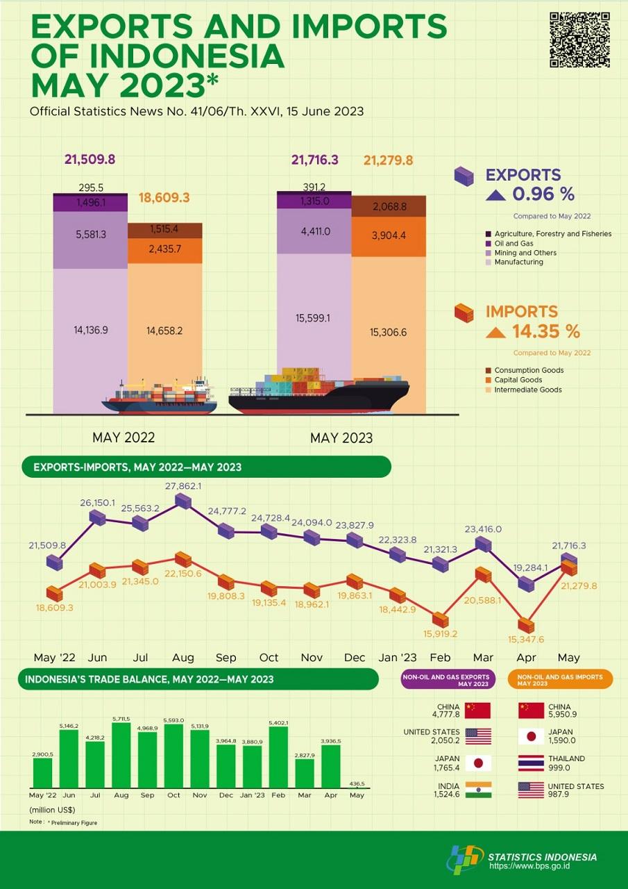 Exports in May 2023 reached US$21.72 billion & Imports in May 2023 reached US$21.28 billion