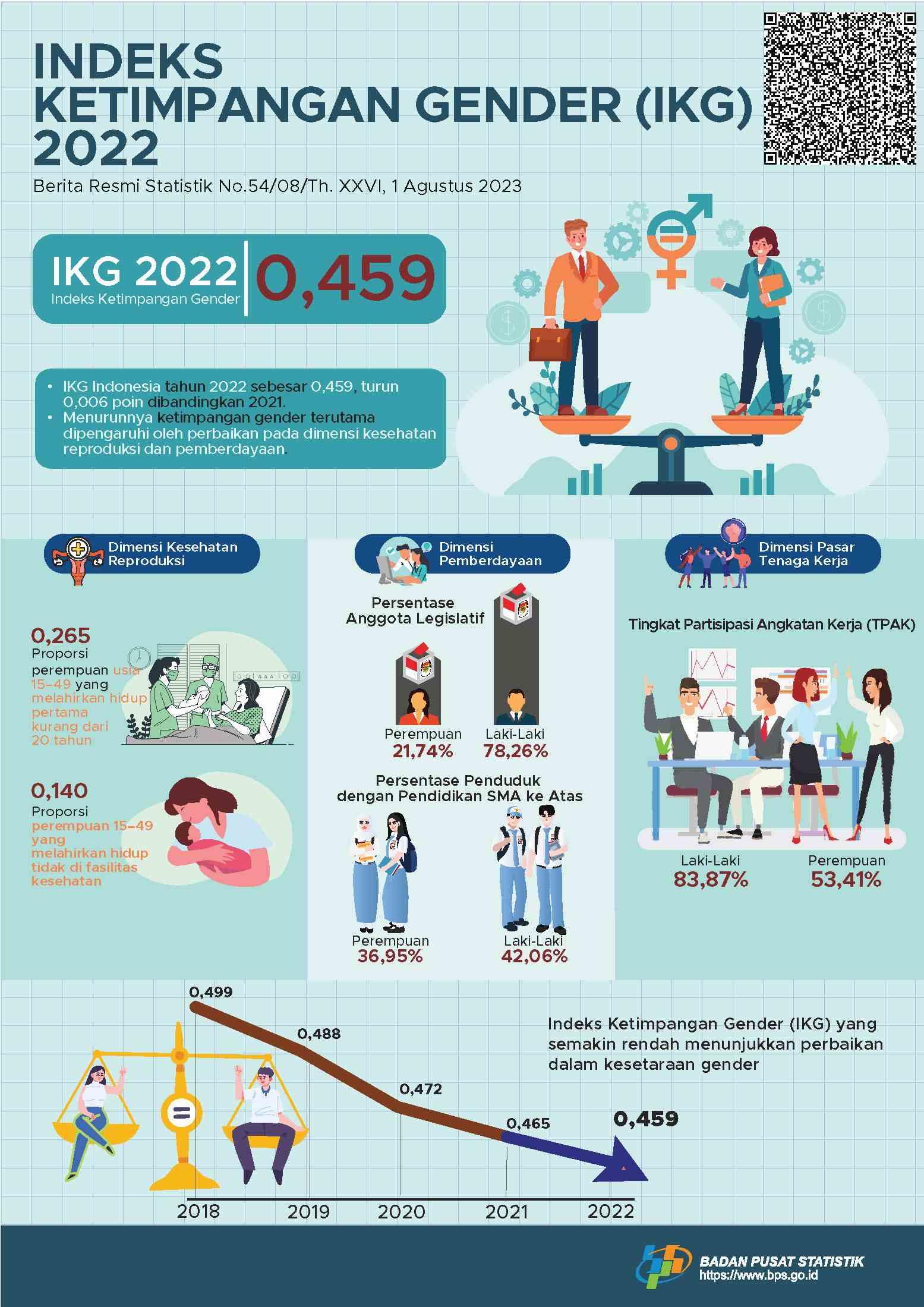 Indeks Ketimpangan Gender (IKG) 2022