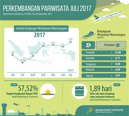 Foreign Visitor In July 2017 Reached 1.35 Million Visits