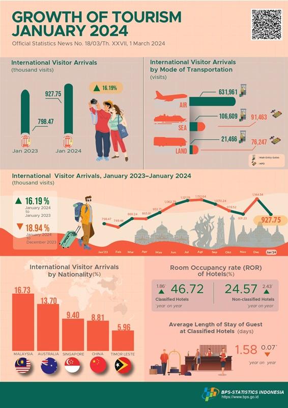 Foreign tourist arrivals in January 2024 reached 927.75 thousand visits, up 16.19 percent (y-on-y). Room Occupancy Rate in star hotels in January 2024 reached 46.72 percent (y-on-y)