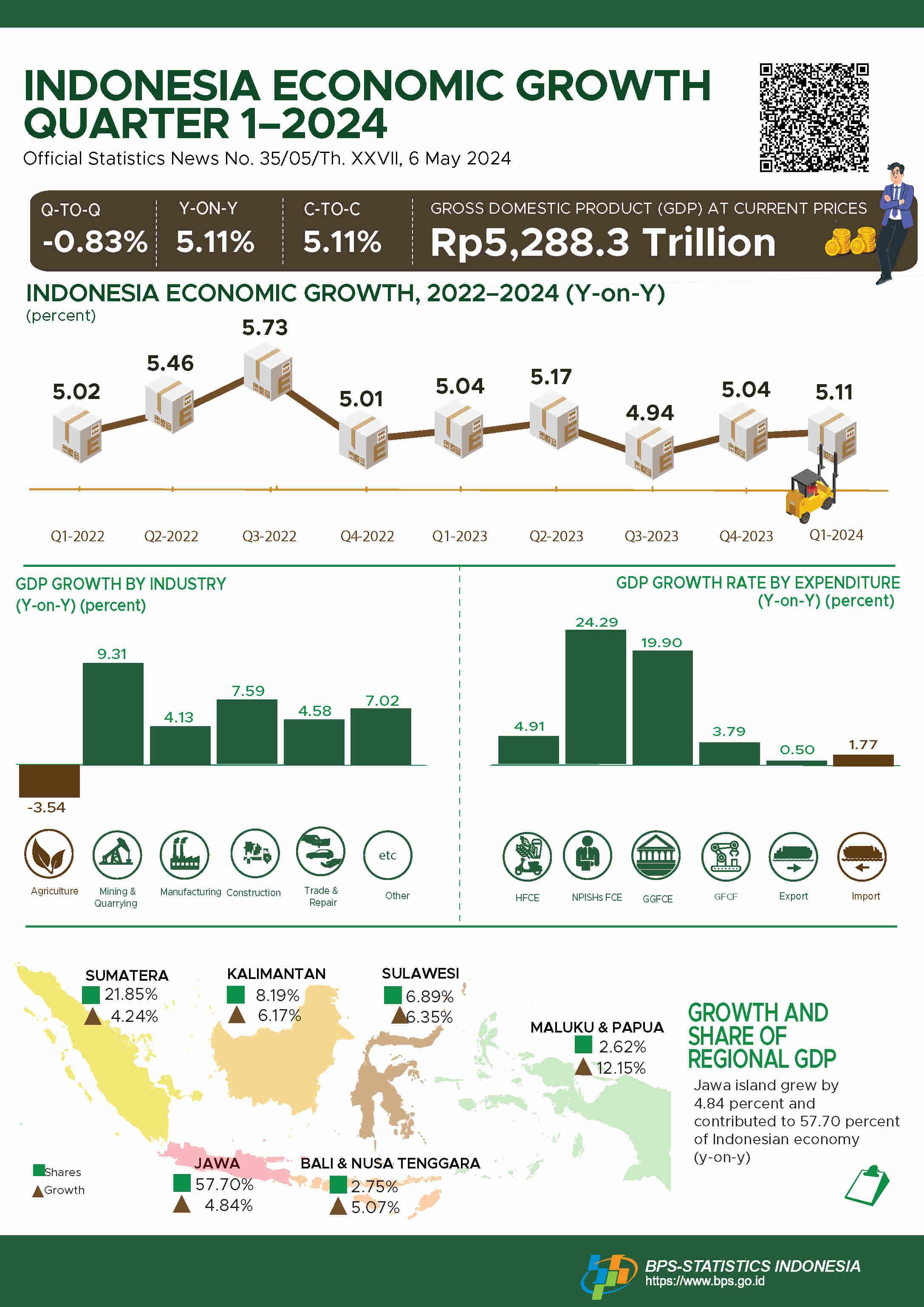 Indonesia’s GDP Growth in Q1-2024 was 5.11 Percent (y-on-y) and Indonesia’s GDP Growth in Q1-2024 was -0.83 Percent (q-to-q).