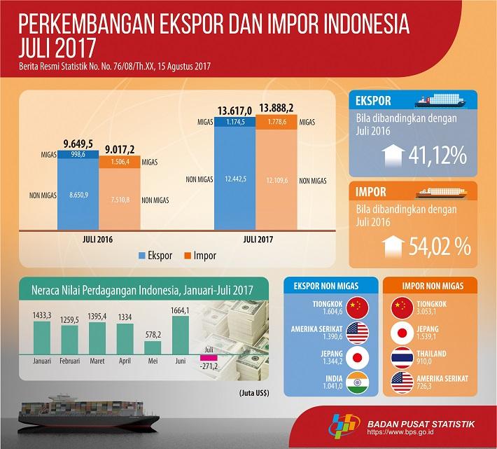 Indonesia's exports in July 2017 reached US $ 13,62 billion and Indonesian Imports in July 2017 reached US $ 13,89 billion