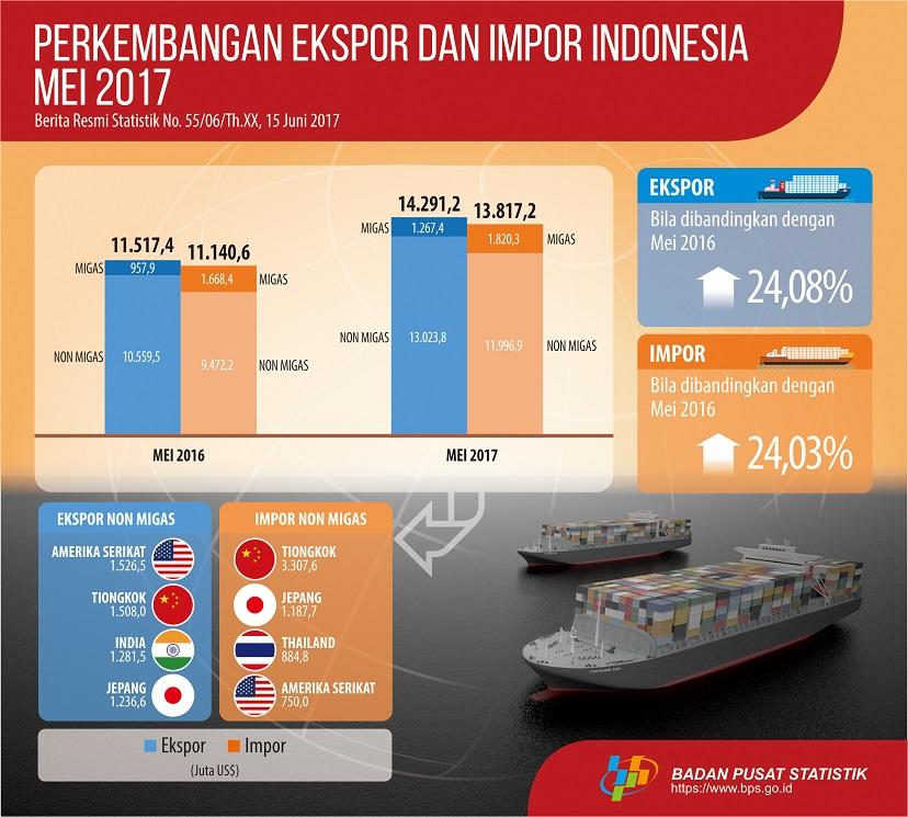 Exports in May 2017 reached US$14,29 billion and Imports in May 2017 amounted to US$13,82 billion 