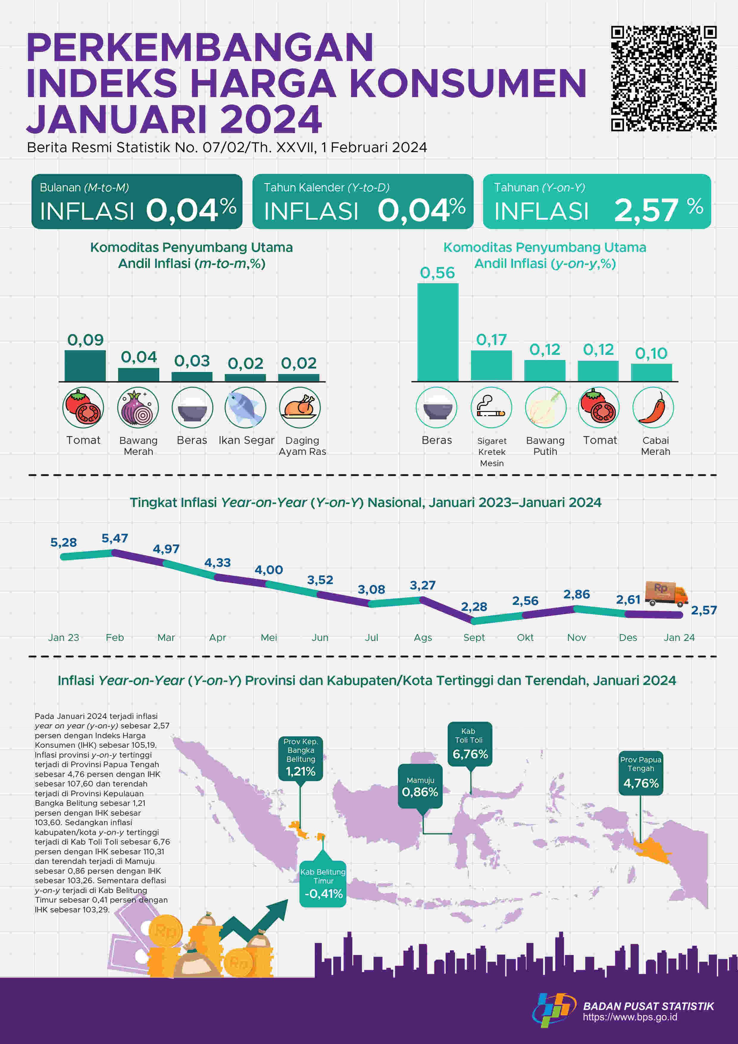 Inflasi year-on-year (y-on-y) pada Januari 2024 sebesar 2,57 persen. Inflasi provinsi tertinggi terjadi di Provinsi Papua Tengah sebesar 4,76 persen dan inflasi kabupaten/kota tertinggi terjadi di Kab Toli Toli sebesar 6,76 persen.