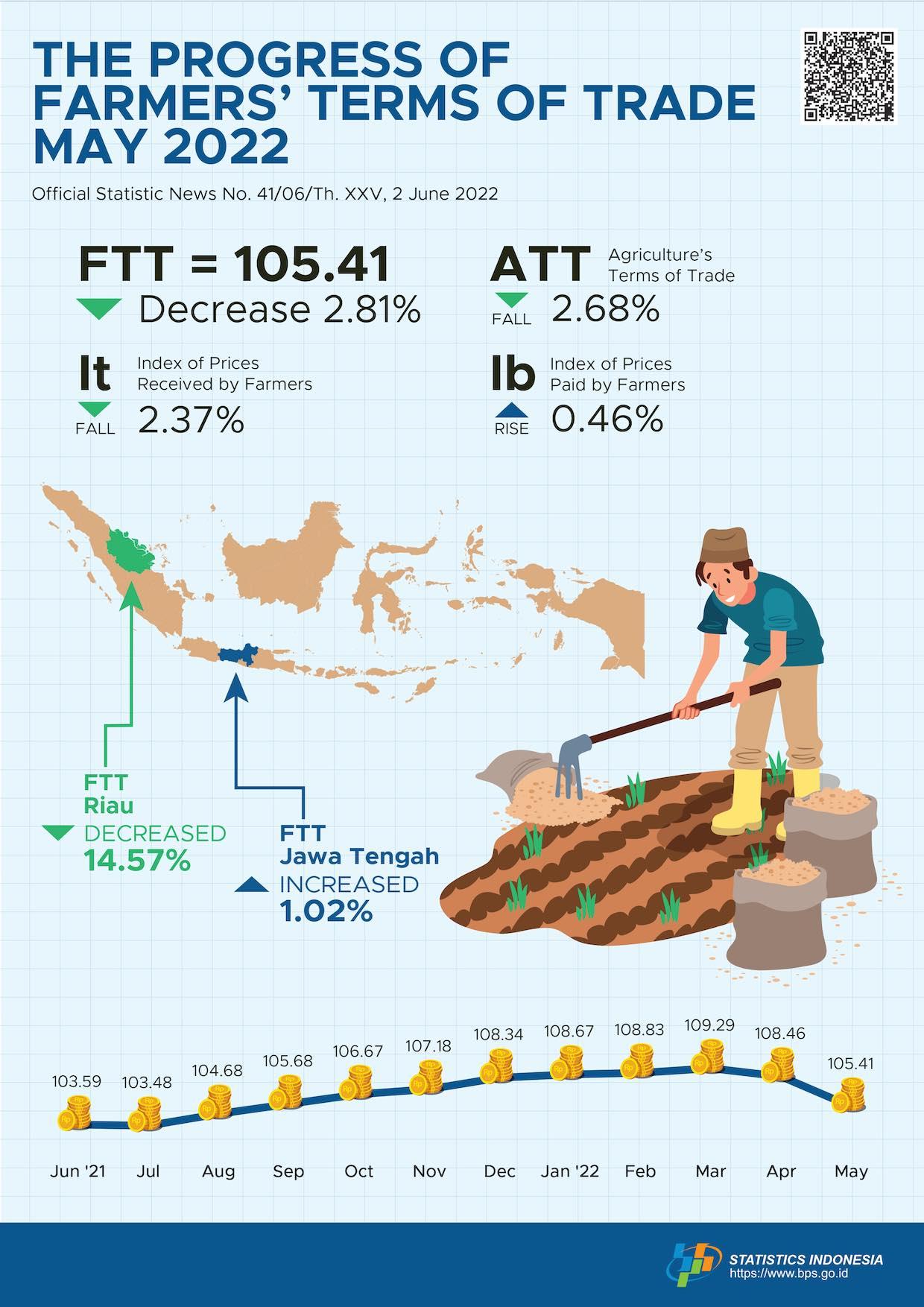Farmers’ Terms of Trade (FTT) May 2022 was 105.41 or dropped by 2.81 percent.
