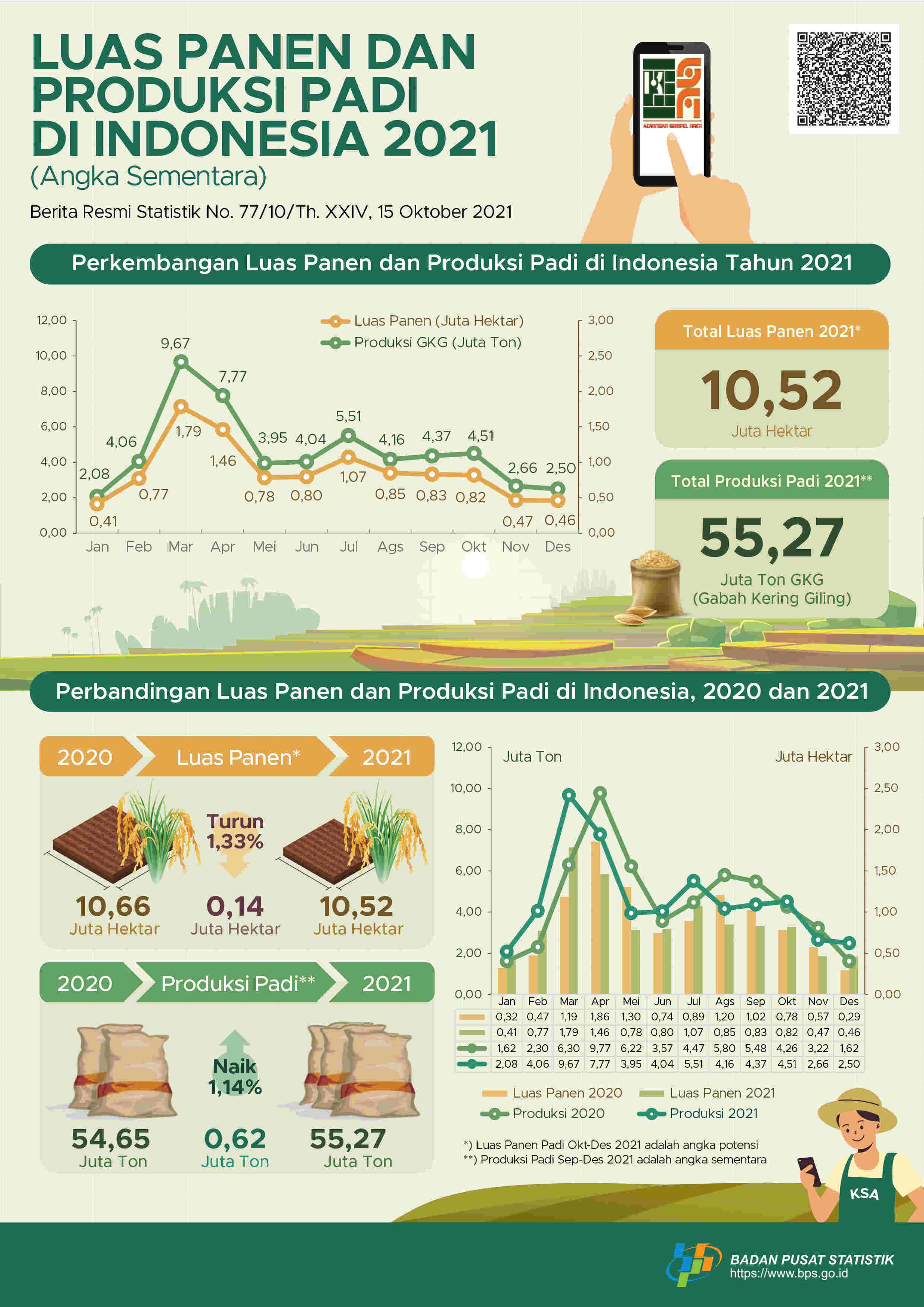 Production of paddy, maize and soybeans in 2021 increases 1.14 percent (Preliminary Figures)