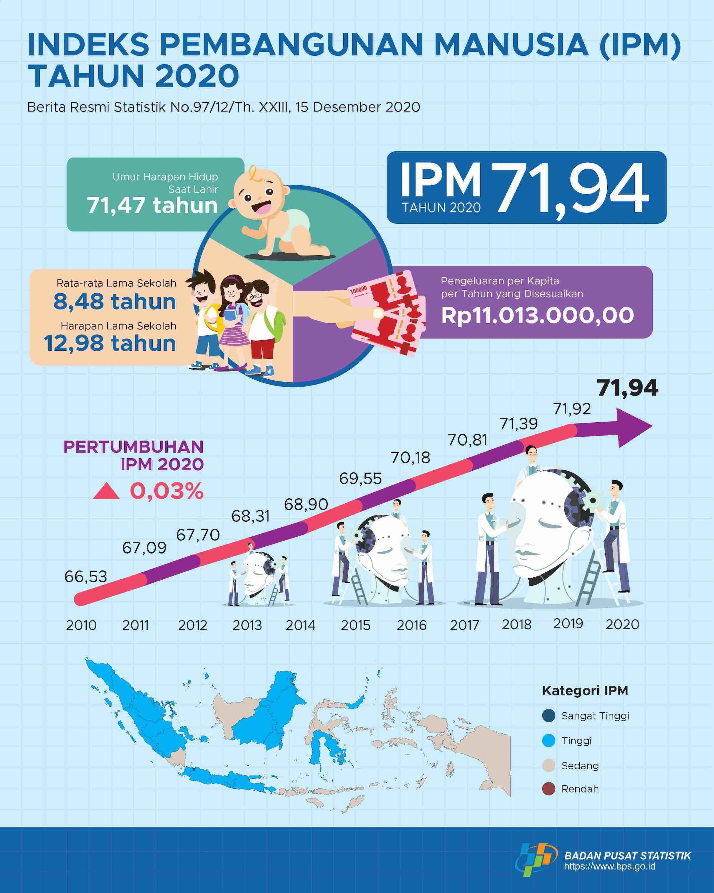 Indonesia's Human Development Index (HDI) in 2020 reached 71.94