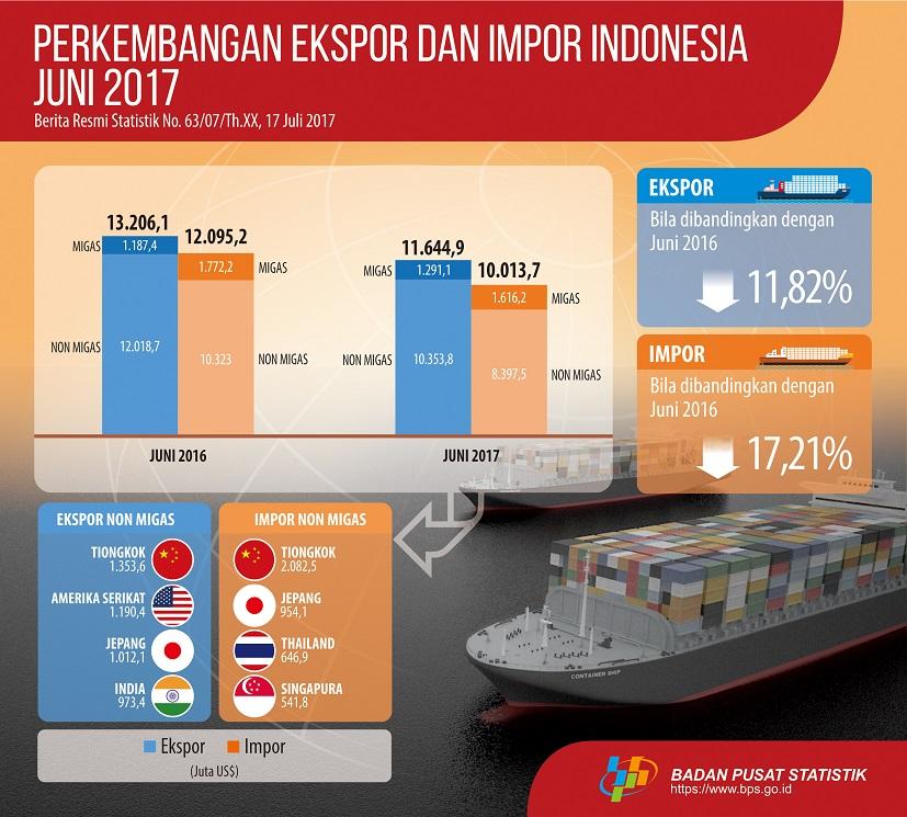 Indonesia's exports in June 2017 reached US $ 11.64 billion and Indonesian Imports in June 2017 reached US $ 10.01 billion