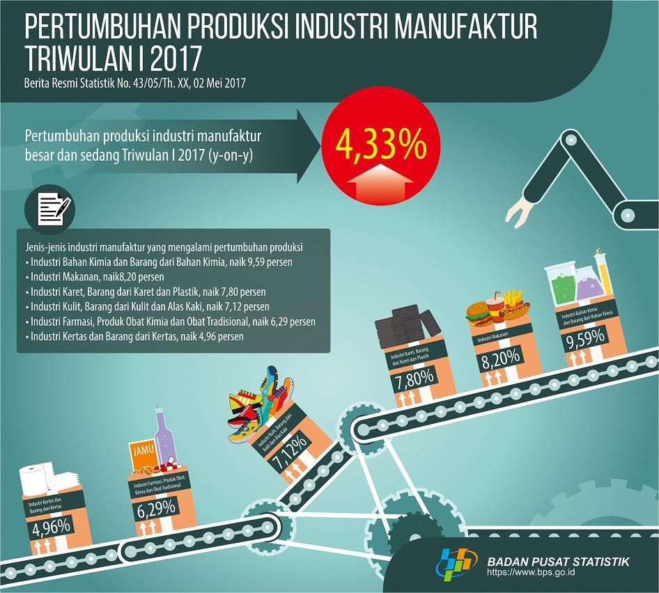 Large and Medium Manufacturing Production growth Up 4.33 Percent, Micro and Small Manufacturing Production Up 6.63 Percent In Quarter-I 2017 from Quarter-I 2016
