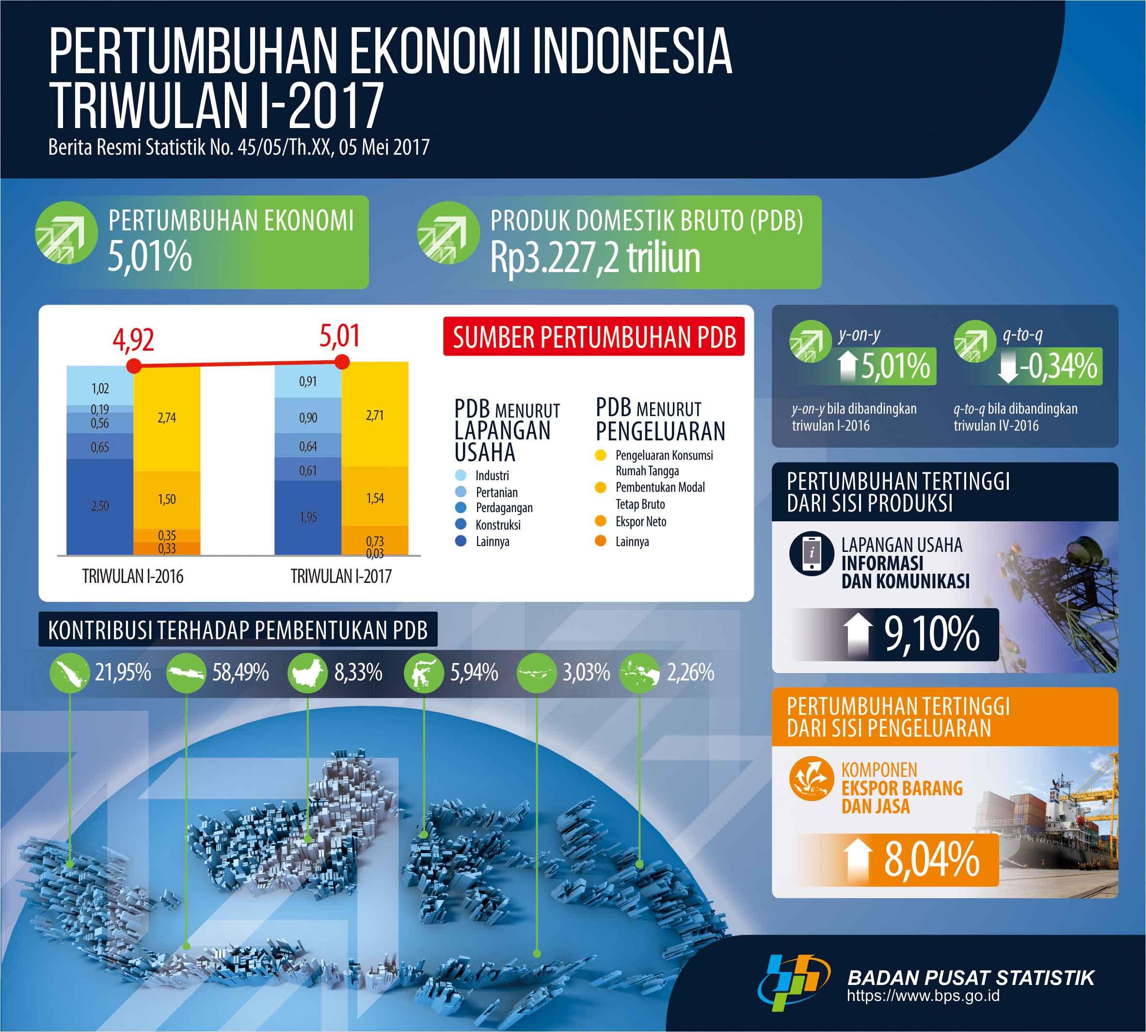 Economic Growth of Indonesia First Quarter 2017