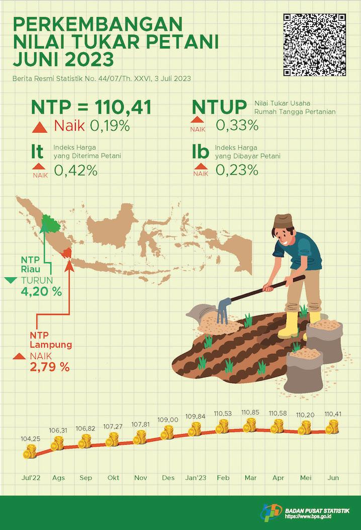 Nilai Tukar Petani (NTP) Juni 2023 sebesar 110,41 atau naik 0,19 persen dan Harga Gabah Kering Panen di Tingkat Petani turun 0,72 persen dan Harga Beras Premium di Penggilingan turun 0,85 persen