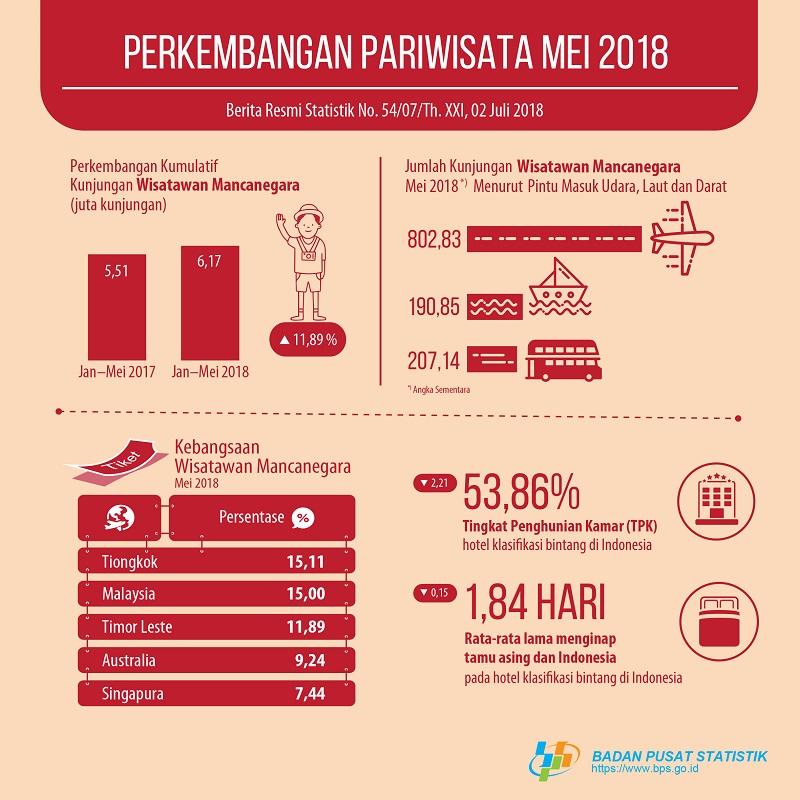 The number of foreign tourists visiting Indonesia in May 2018 reached 1.20 million visits.