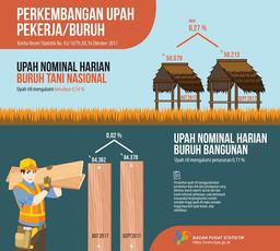 September 2017, Nominal Daily Wage Of Farmer Labour Increased 0.27%