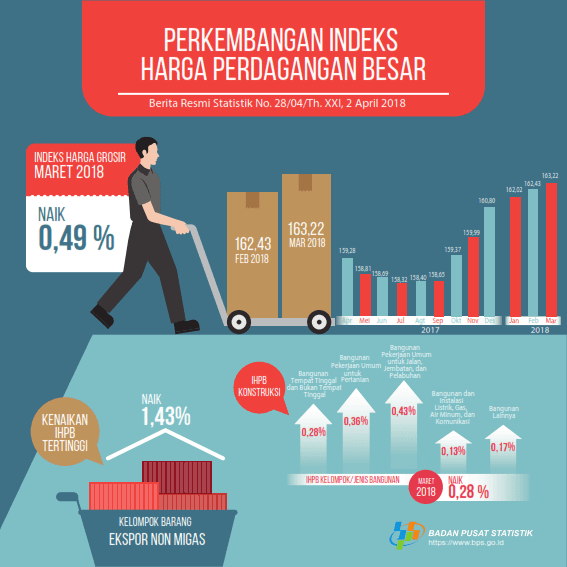 March 2018, General Wholesale Prices Index Non-Oil and Gas increased 0.49%