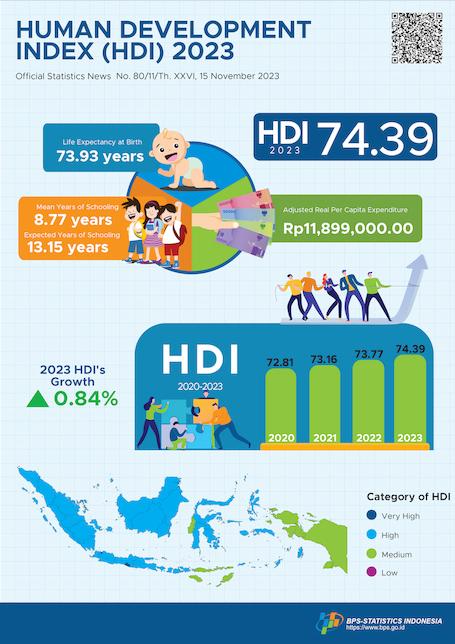 Indonesia’s Human Development Index in 2023 reached 74.39, an increase of 0.62 points (0.84 percent) compared to previous year (73.77).