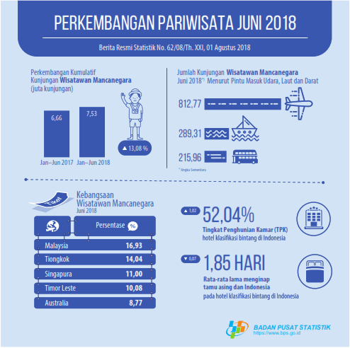 The number of foreign tourists visiting Indonesia in June 2018 reached 1.32 million visits.