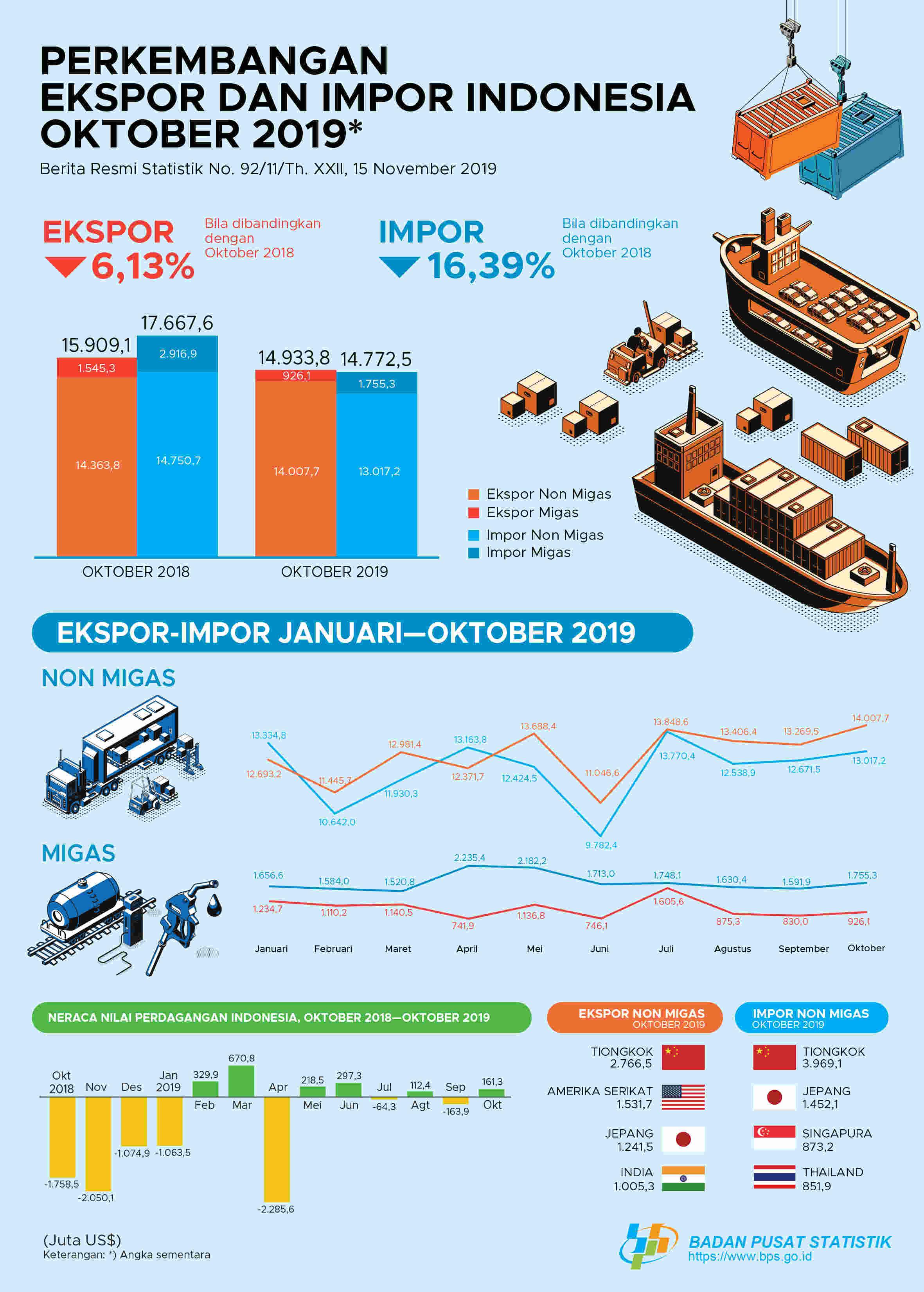 October 2019 Exports Reached US$ 14.93 Billion.   October 2019 Imports Reached US$ 14.77 Billion, increased   3.57 percent compared to September 2019