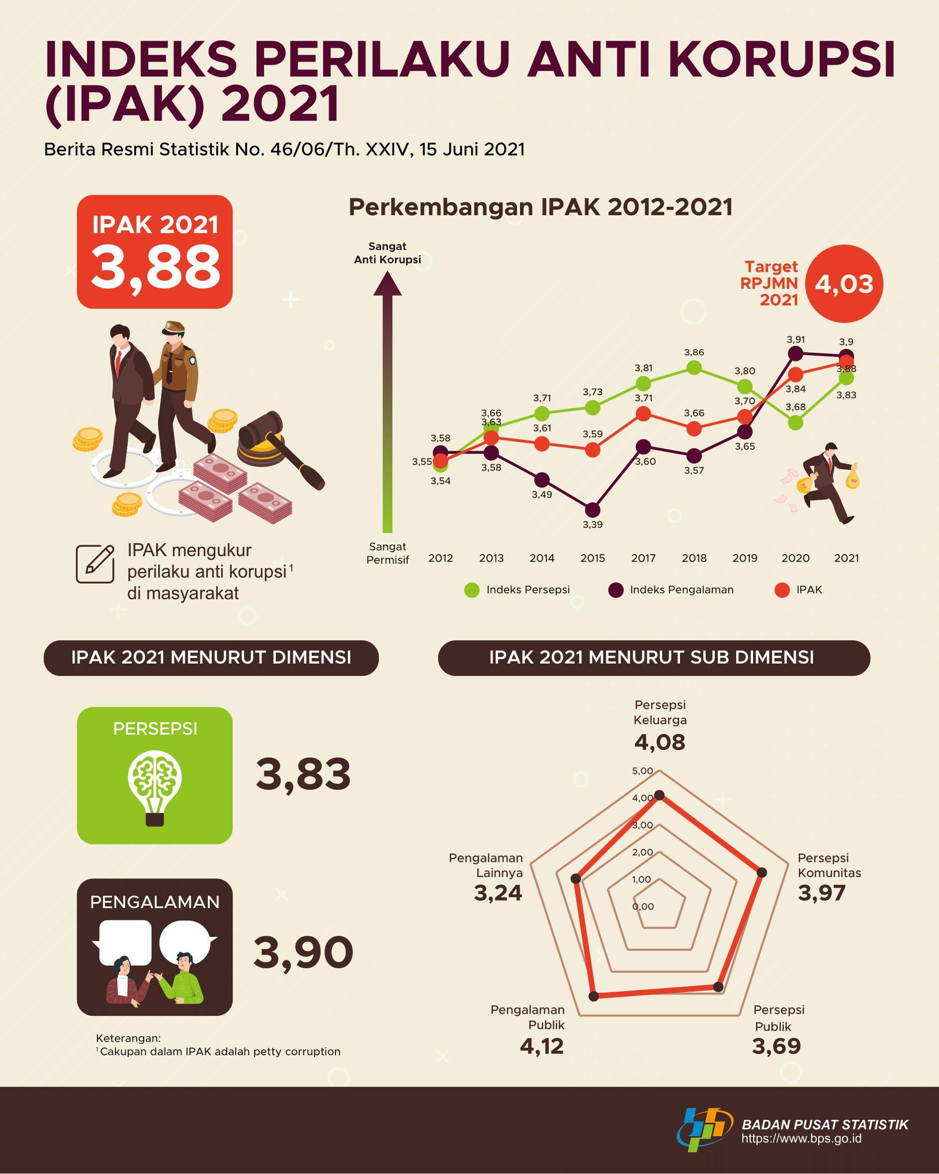 Indeks Perilaku Anti Korupsi (IPAK) Indonesia 2021 Meningkat Dibandingkan IPAK 2020