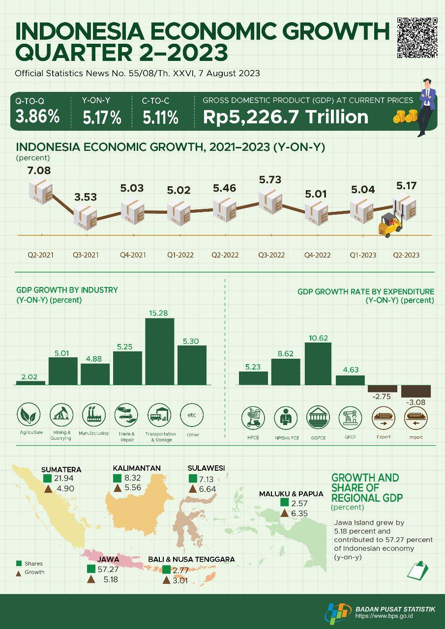 Indonesia’s Economic in Q2-2023 Grew by 5.17 Percent (y-on-y)