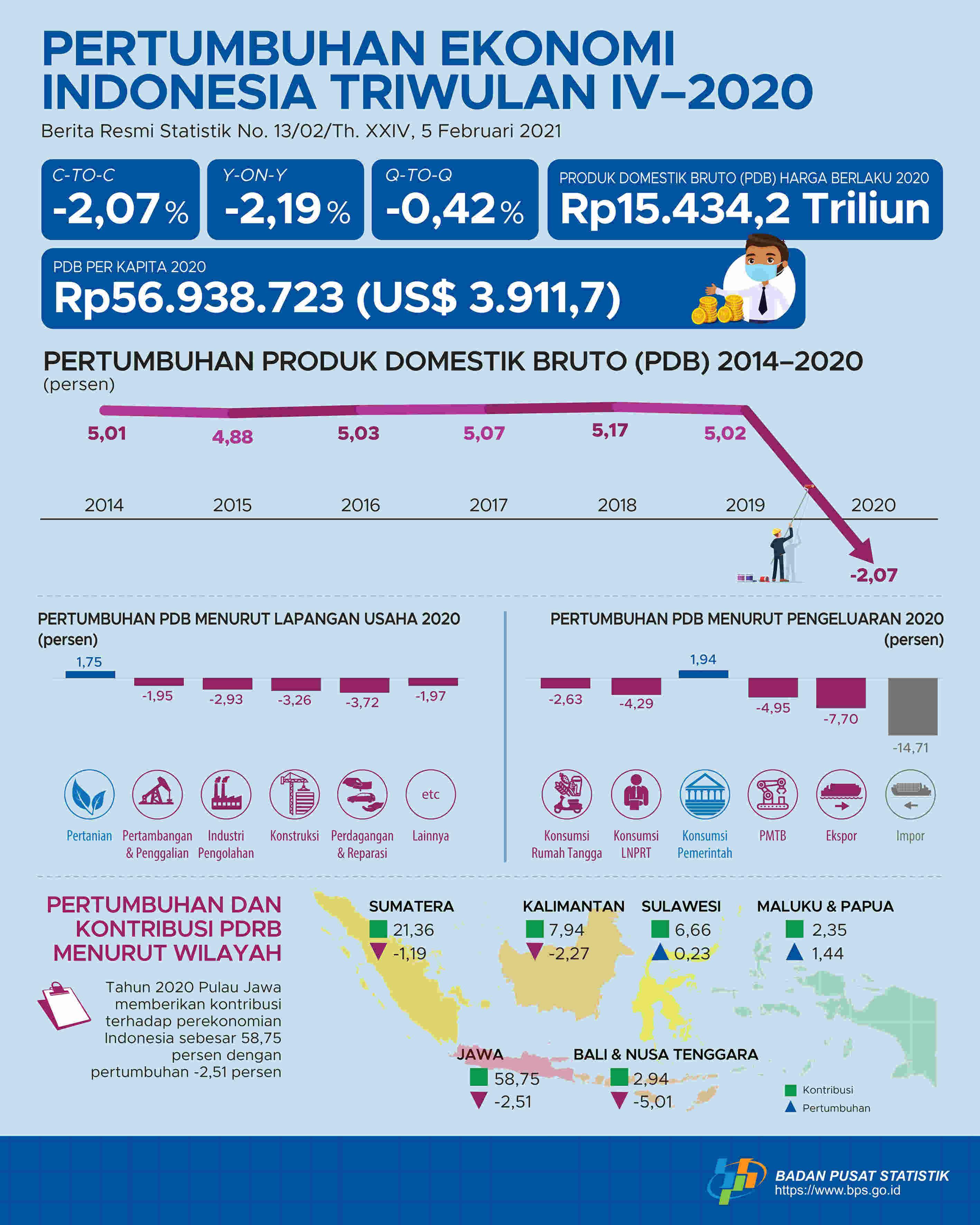 Ekonomi Indonesia 2020 Turun sebesar 2,07 Persen (c-to-c)