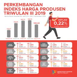 Triwulan III 2019, Harga Produsen Mengalami Deflasi 0,22 Persen.