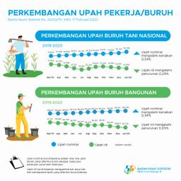 The Nominal Wage For The National Farmers Day In January 2020 Increases By 0.59 Percent