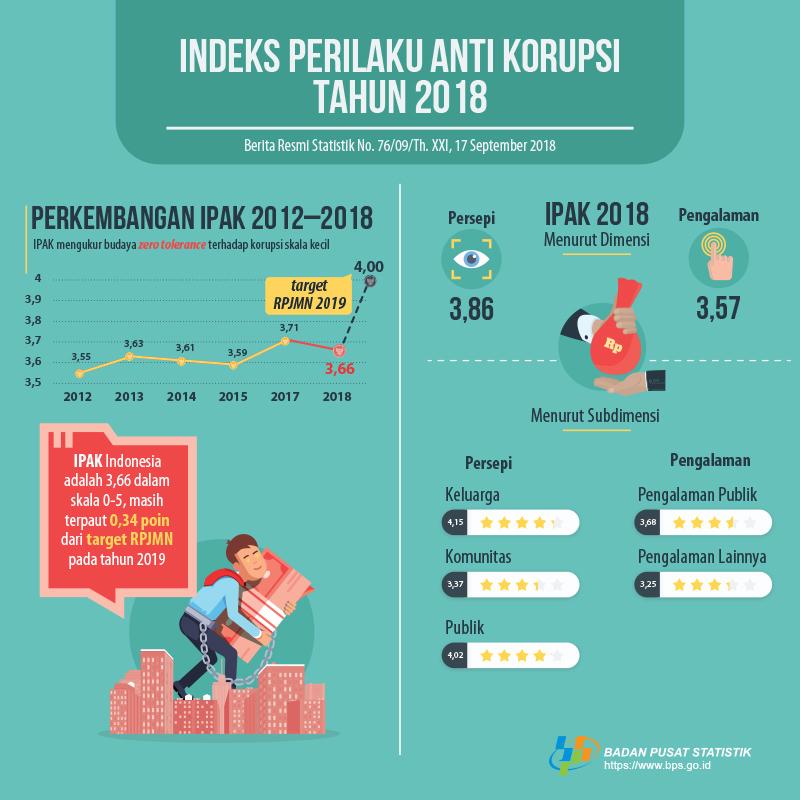 Indeks Perilaku Anti Korupsi (IPAK) Tahun 2018 sebesar 3,66