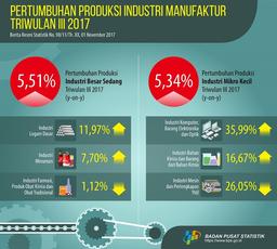 Large And Medium Manufacturing Production Growth Up 5,51 Percent, Micro And Small Manufacturing Production Up 5,34 Percent In Quarter-III 2017 From Quarter-III 2016