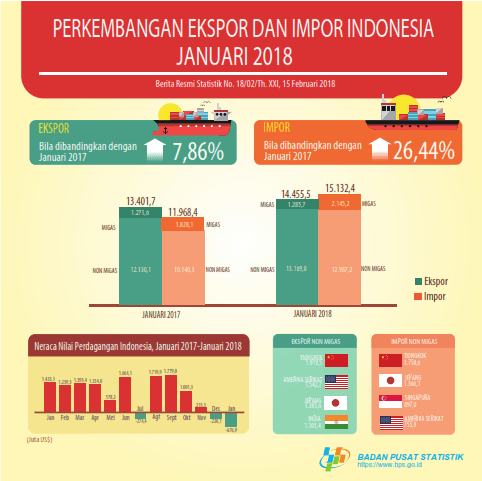 Januari 2018, nilai ekspor Indonesia mencapai US$14,46 miliar dan Nilai impor Indonesia mencapai US$15,13 miliar 