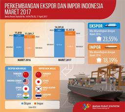 Indonesian Export And Import March 2017