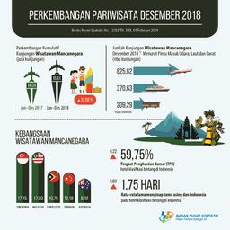 The Number Of Foreign Tourists Visiting Indonesia In December 2018 Reached 1.41 Million Visits