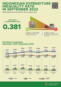 Gini Ratio In September 2022 Was 0.381