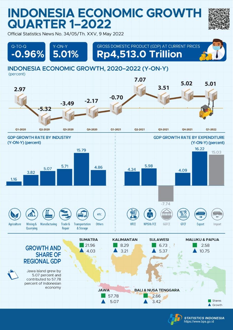 Indonesia Economic Growth Quarter I-2022
