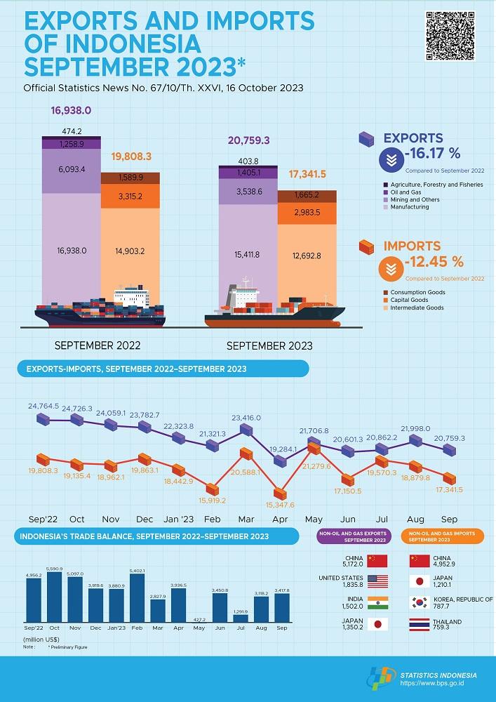 Exports in September 2023 reached US$20.76 billion and Imports in September 2023 reached US$17.34 billion