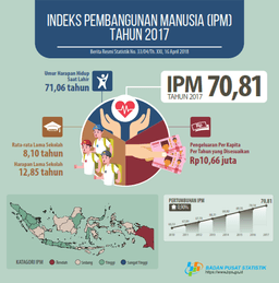 Indeks Pembangunan Manusia (IPM) Indonesia Pada Tahun 2017 Mencapai 70,81. Kualitas Kesehatan, Pendidikan, Dan Pemenuhan Kebutuhan Hidup Masyarakat Indonesia Mengalami Peningkatan