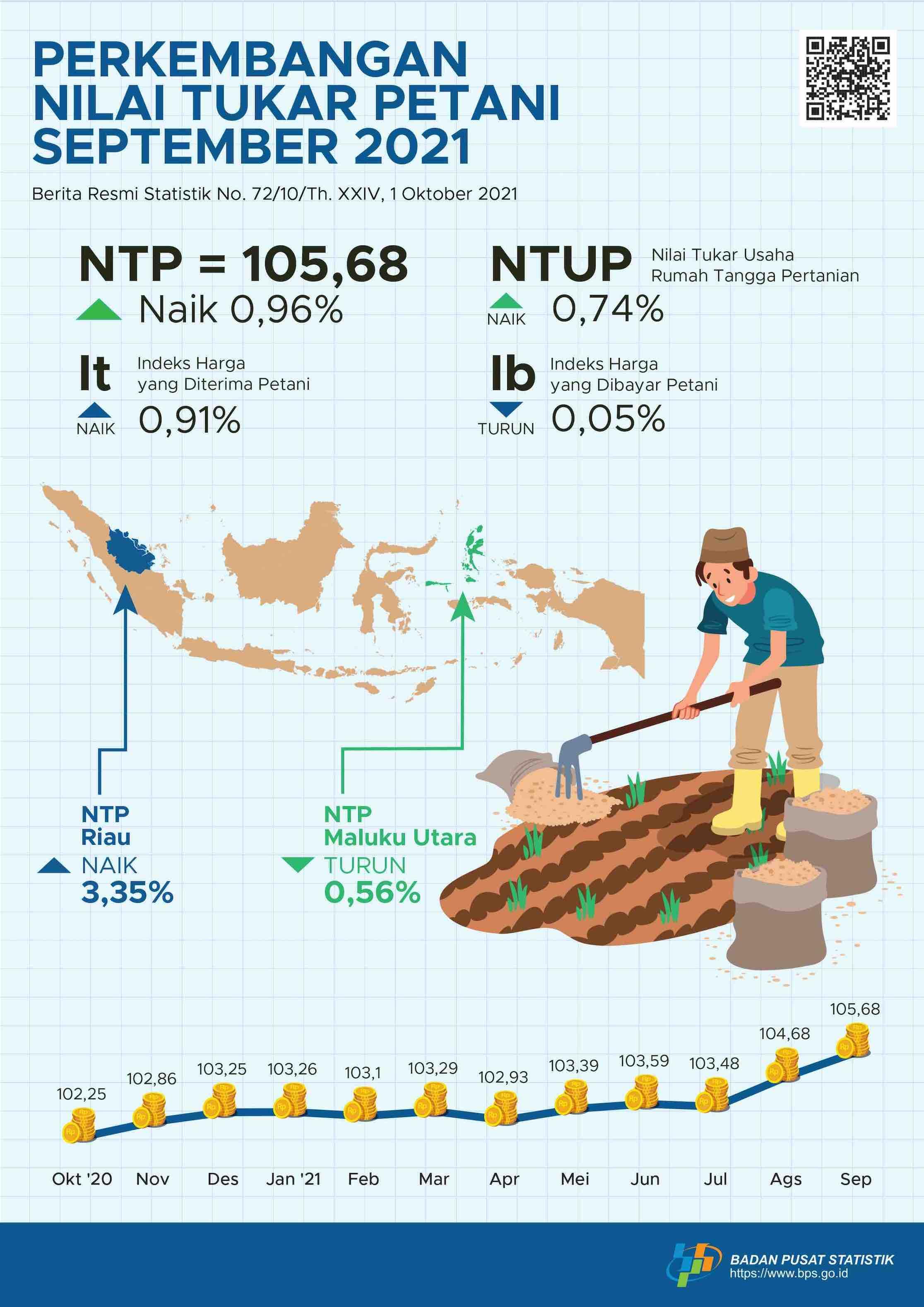 Nilai Tukar Petani (NTP) September 2021 sebesar 105,68 atau naik 0,96 persen