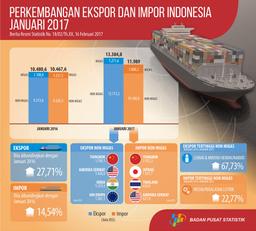 Indonesian Export And Import January 2017