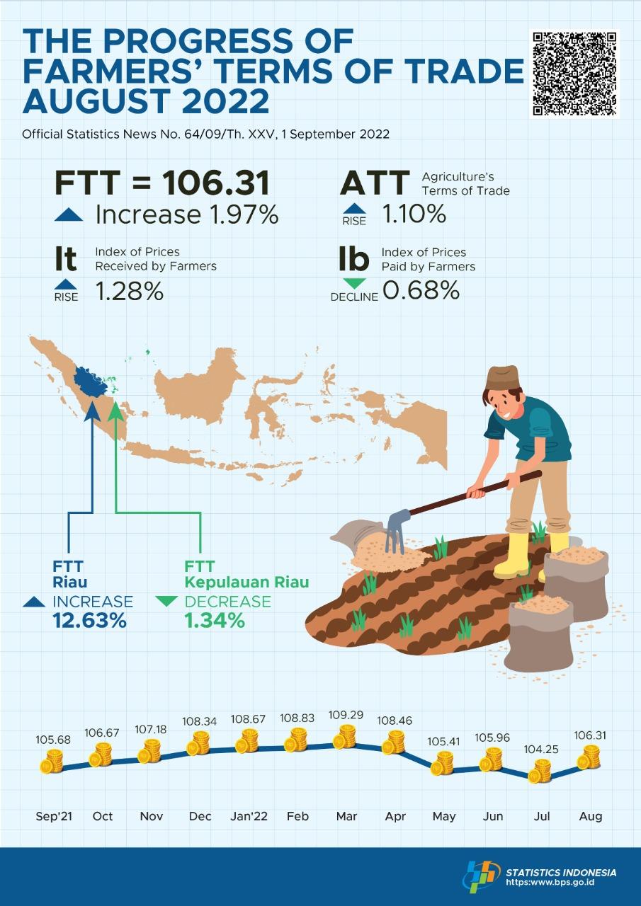 Farmers’ Terms of Trade ( FTT) August 2022 was 106.31 or increased by 1.97 percent