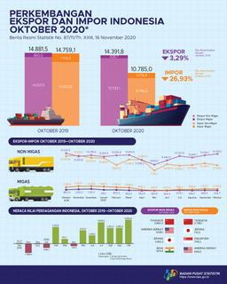October 2020 Exports Reached US$14.39 Billion, Imports Reached To US$10.78 Billion