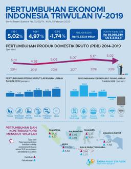 Ekonomi Indonesia 2019 Tumbuh 5,02 Persen