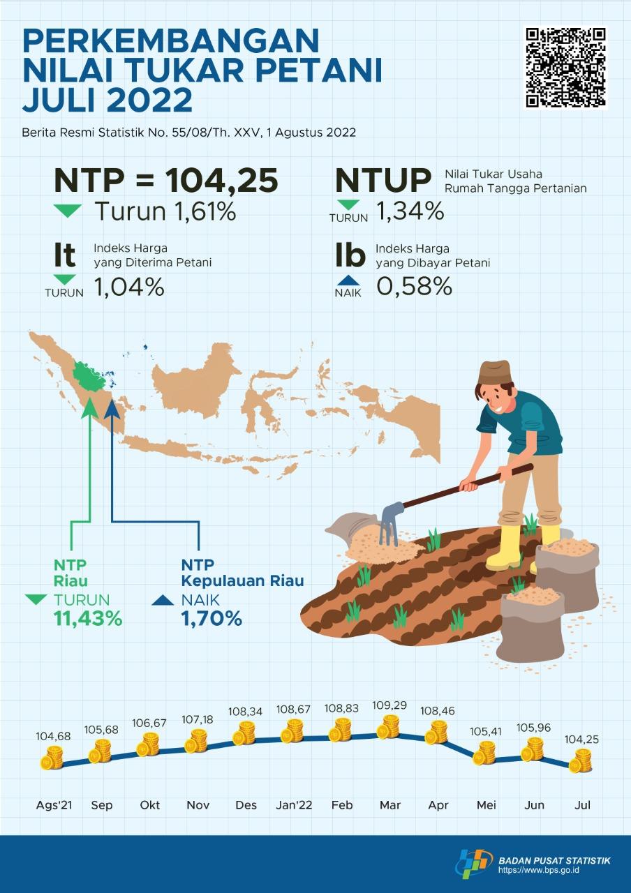 Nilai Tukar Petani (NTP) Juli 2022 sebesar 104,25 atau turun 1,61 persen