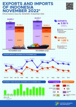 Exports In November 2022 Reached US$24.12 Billion & Imports In November 2022 Reached US$18.96 Billion