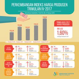 Triwulan IV-2017 Harga Produsen Mengalami Inflasi 1,60 Persen