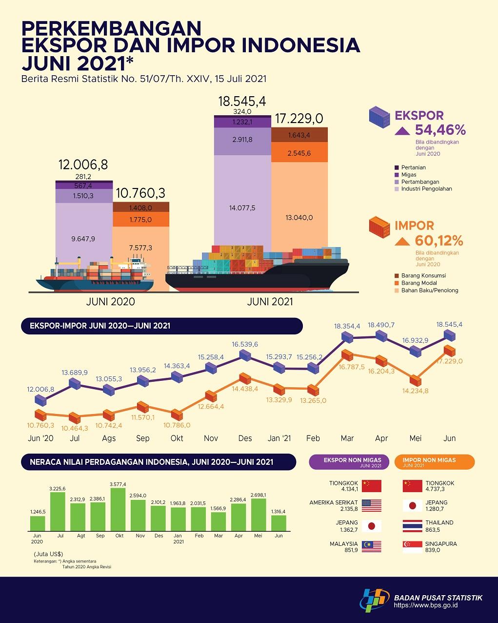 Ekspor Juni 2021 Mencapai US$18,55 Miliar dan Impor Juni 2021 senilai US$17,23 Miliar